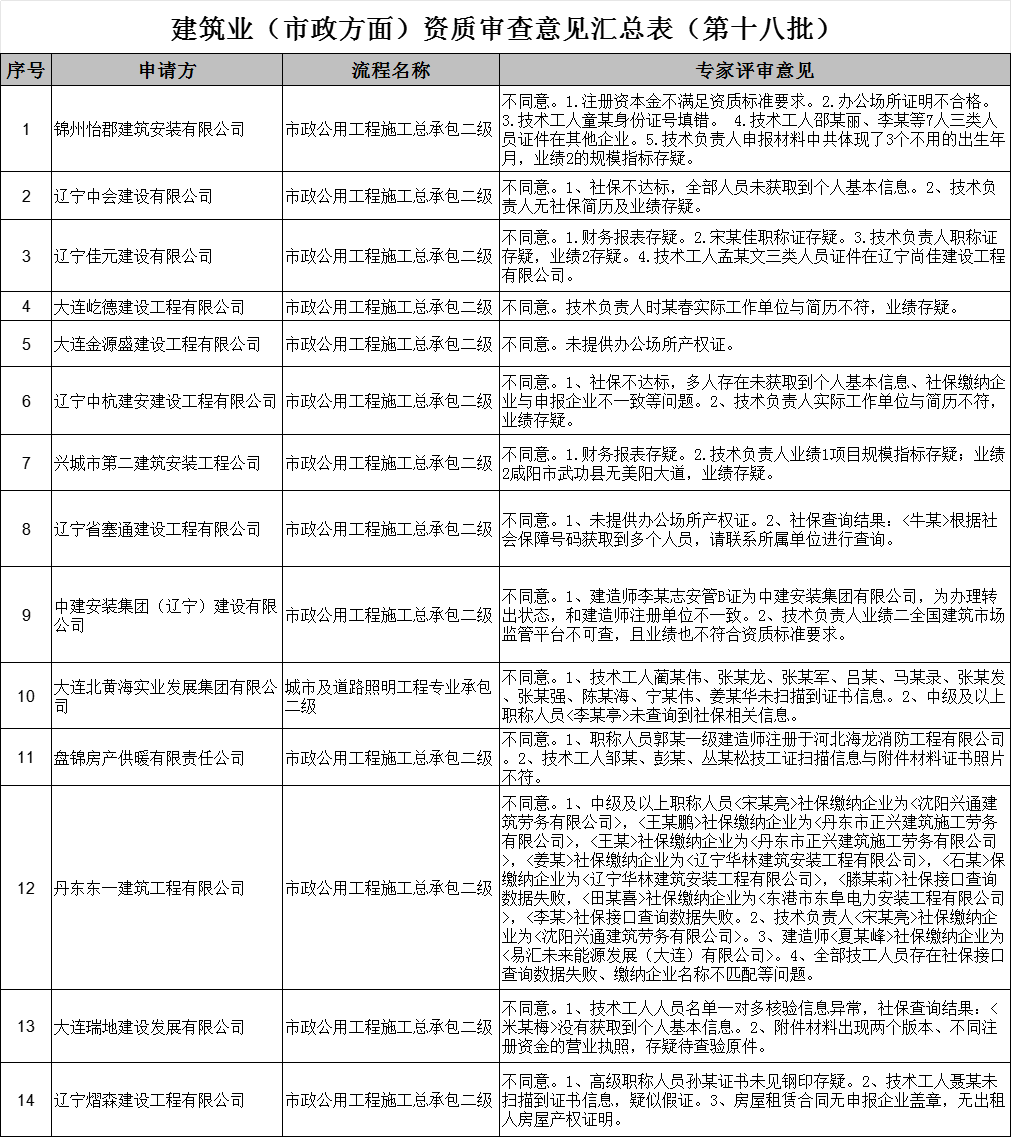 遼寧住建廳發(fā)布2024年第18批建筑業(yè)（市政方面）企業(yè)資質(zhì)審查意見的公示