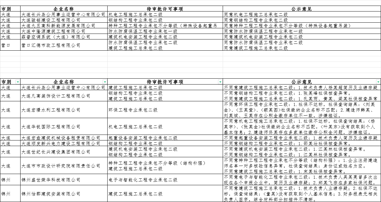 遼寧住建廳發(fā)布2024年第二十五批建筑業(yè)企業(yè)資質(zhì)審查意見公示