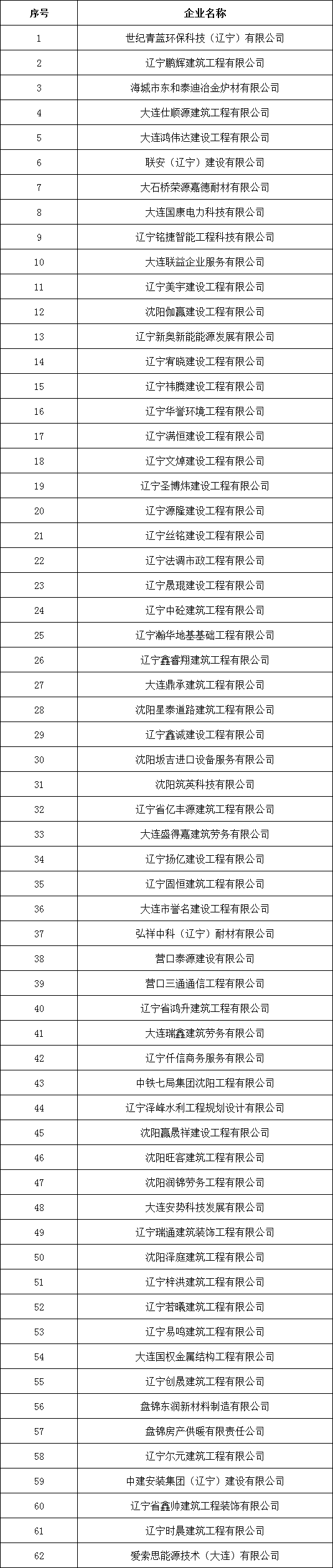 遼寧住建廳發(fā)布核準(zhǔn)2024年11月建筑施工企業(yè)安全生產(chǎn)許可證的公告