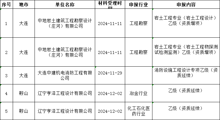 遼寧住建部發(fā)布核準(zhǔn)2024年第二十六批工程勘察設(shè)計(jì)企業(yè)資質(zhì)的公告