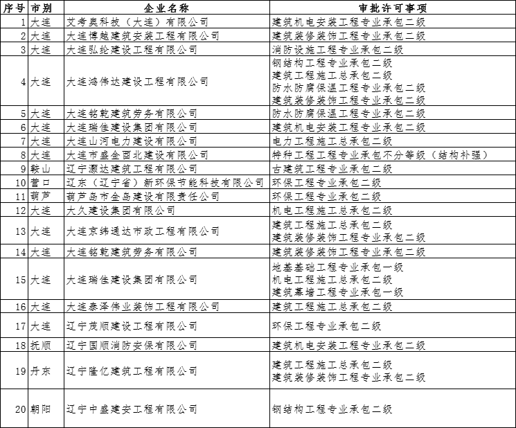遼寧住建廳發(fā)布核準(zhǔn)2024年第二十三批建筑業(yè)企業(yè)資質(zhì)的公告