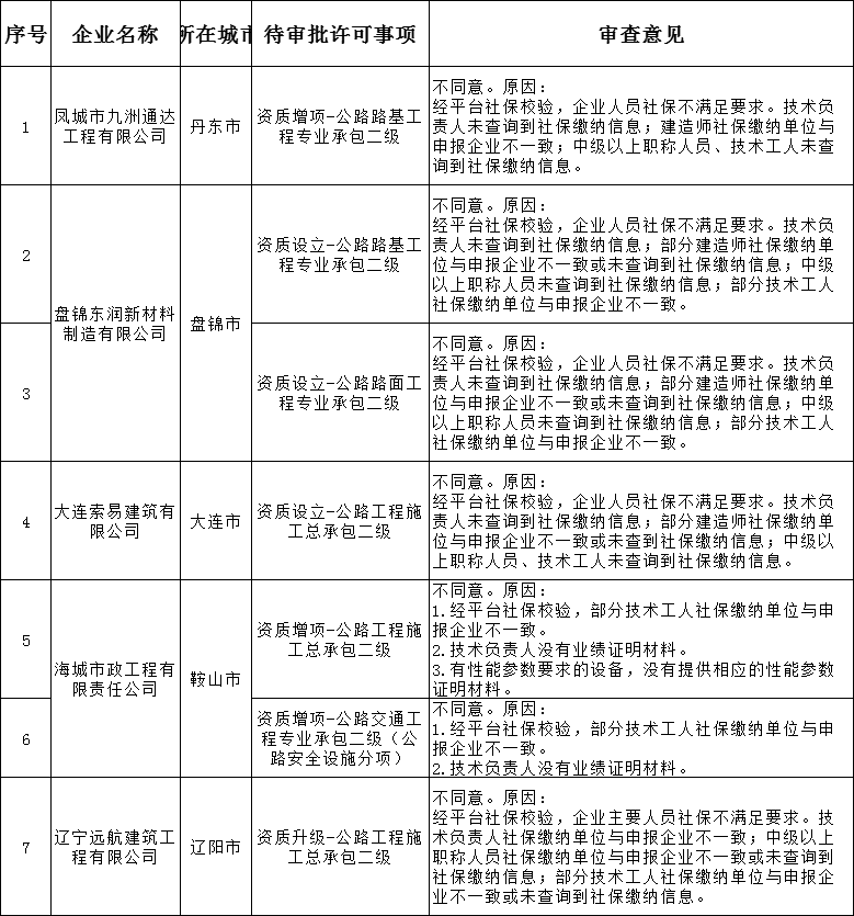 遼寧住建廳發(fā)布2024年第8批建筑業(yè)(公路方面)企業(yè)資質(zhì)審查意見的公示