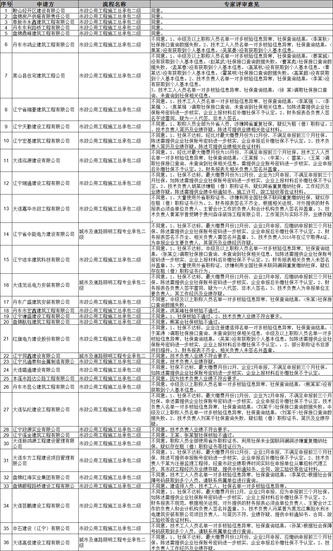 遼寧住建廳發(fā)布關(guān)于2025年第3批建筑業(yè)(市政方面)企業(yè)資質(zhì)審查意見的公示
