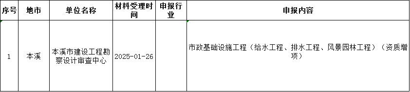遼寧住建廳發(fā)布關(guān)于核準2025年第四批工程勘察設(shè)計企業(yè)資質(zhì)的公告