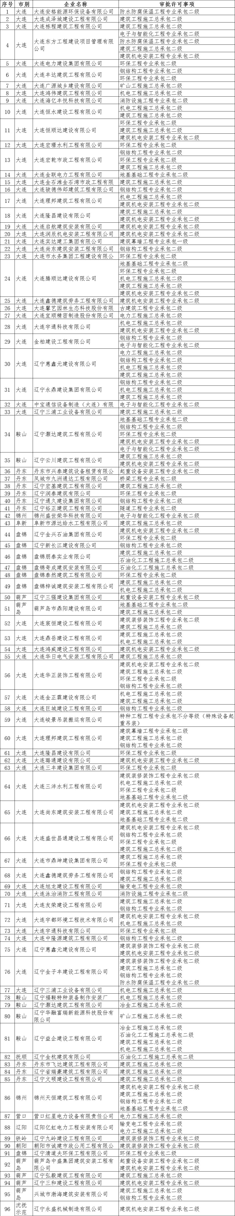 遼寧住建廳發(fā)布關(guān)于核準2025年第四批建筑業(yè)企業(yè)資質(zhì)的公告