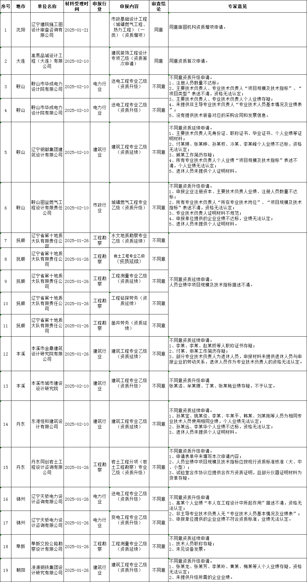 關(guān)于2025年第五批工程勘察設(shè)計企業(yè)資質(zhì)審查意見的公示