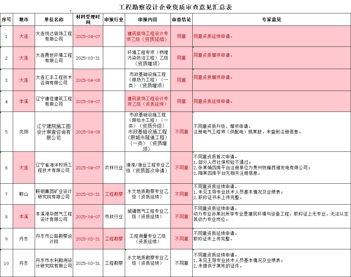 遼寧住建部發(fā)布關(guān)于2025年第十三批工程勘察設(shè)計(jì)企業(yè)資質(zhì)審查意見的公示