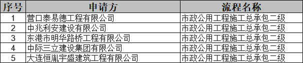 遼寧住建部發(fā)布關(guān)于核準(zhǔn)2025年第十二批建筑業(yè)(市政方面)企業(yè)資質(zhì)的公告