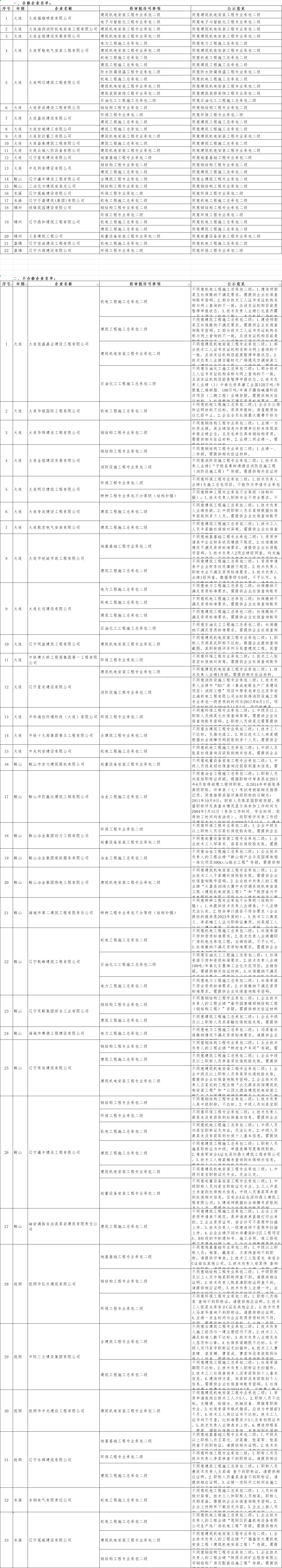 遼寧住建部發(fā)布關(guān)于2025年第十二批建筑業(yè)企業(yè)資質(zhì)審查意見的公示